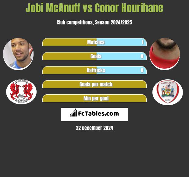 Jobi McAnuff vs Conor Hourihane h2h player stats