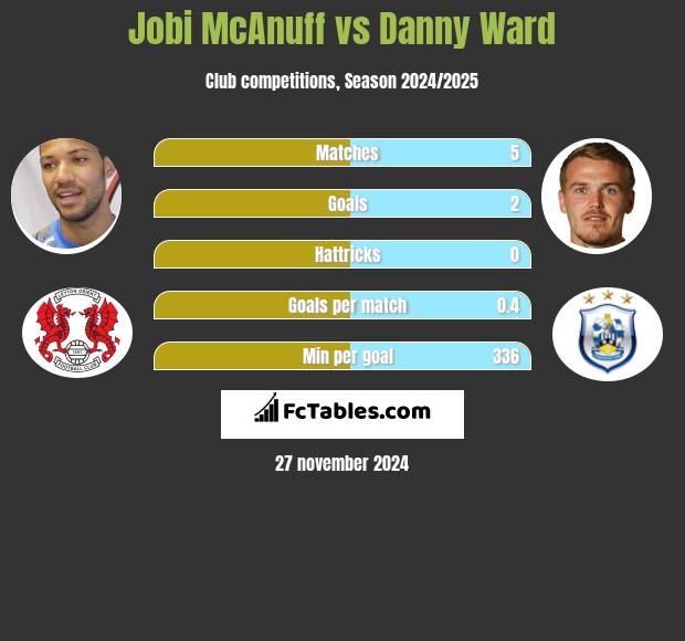 Jobi McAnuff vs Danny Ward h2h player stats