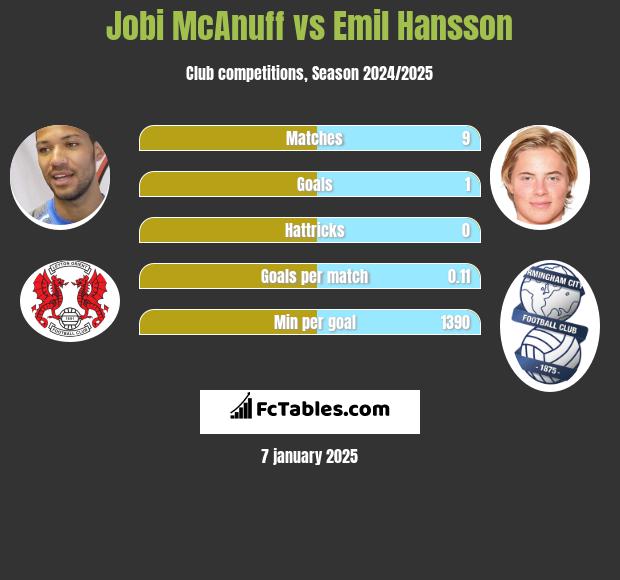 Jobi McAnuff vs Emil Hansson h2h player stats