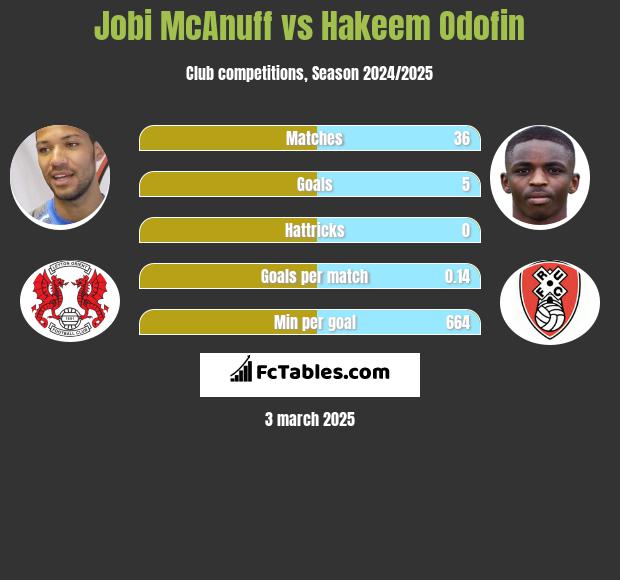 Jobi McAnuff vs Hakeem Odofin h2h player stats