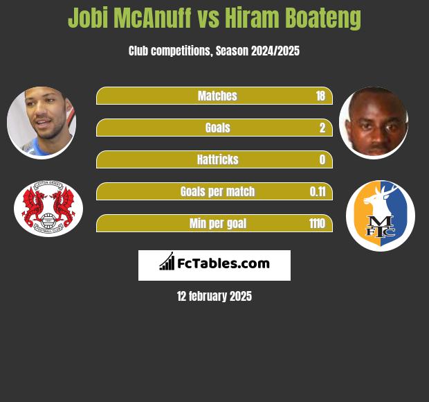 Jobi McAnuff vs Hiram Boateng h2h player stats