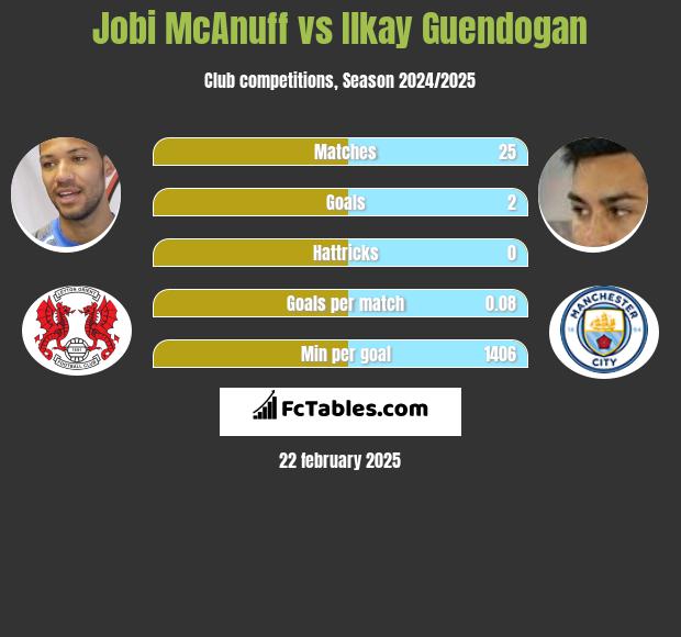 Jobi McAnuff vs Ilkay Guendogan h2h player stats