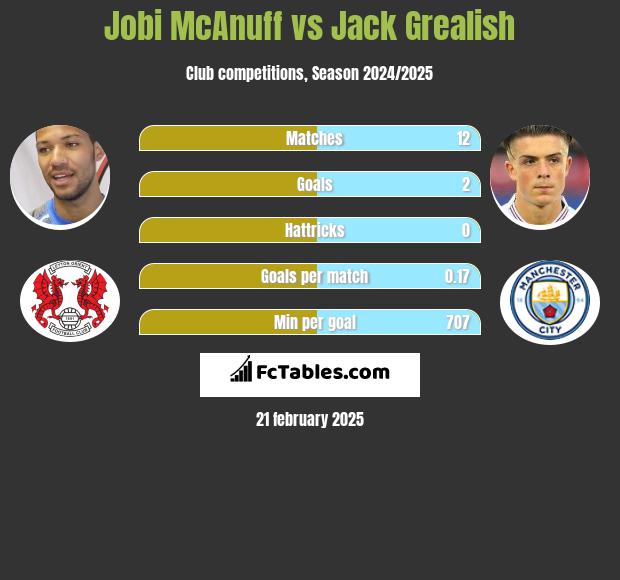 Jobi McAnuff vs Jack Grealish h2h player stats