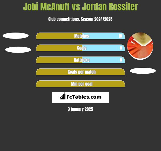 Jobi McAnuff vs Jordan Rossiter h2h player stats