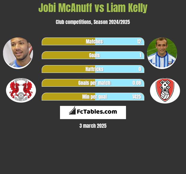 Jobi McAnuff vs Liam Kelly h2h player stats