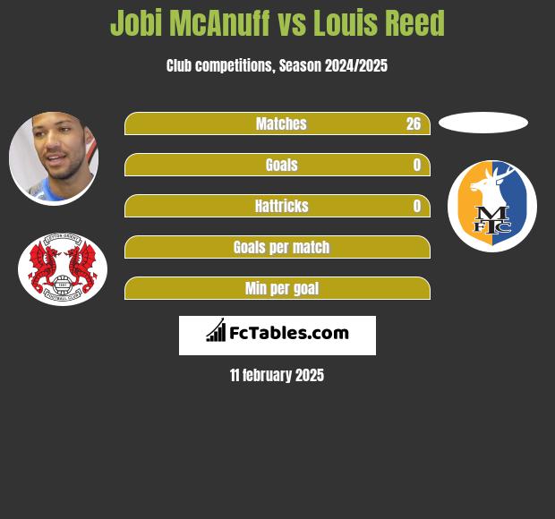 Jobi McAnuff vs Louis Reed h2h player stats