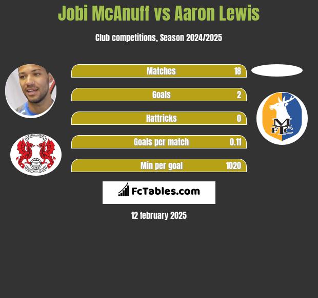 Jobi McAnuff vs Aaron Lewis h2h player stats