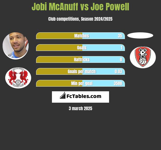 Jobi McAnuff vs Joe Powell h2h player stats