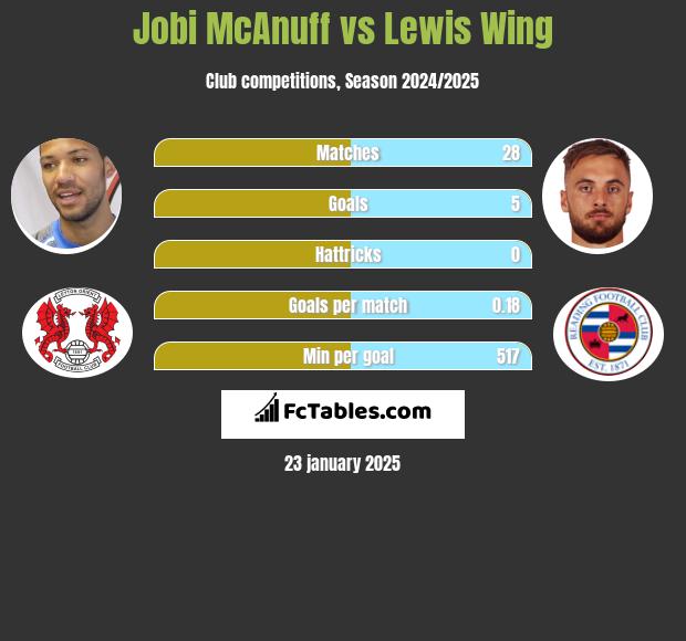 Jobi McAnuff vs Lewis Wing h2h player stats