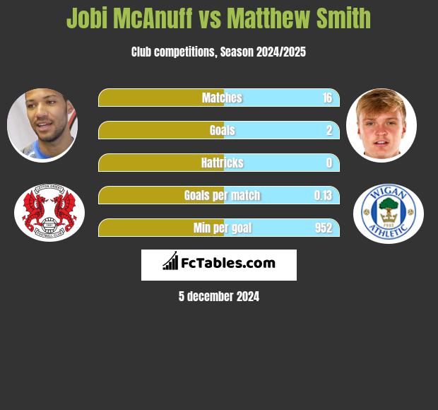 Jobi McAnuff vs Matthew Smith h2h player stats