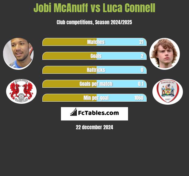 Jobi McAnuff vs Luca Connell h2h player stats