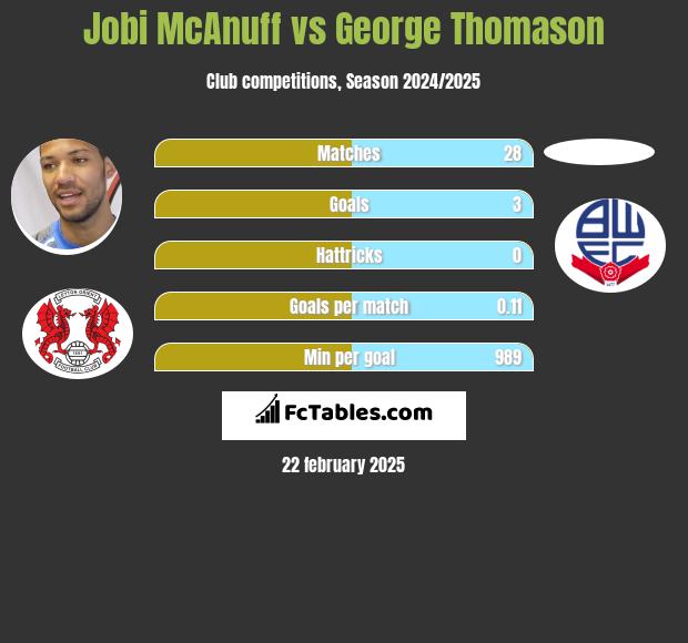 Jobi McAnuff vs George Thomason h2h player stats