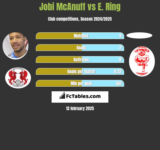 Jobi McAnuff vs E. Ring h2h player stats