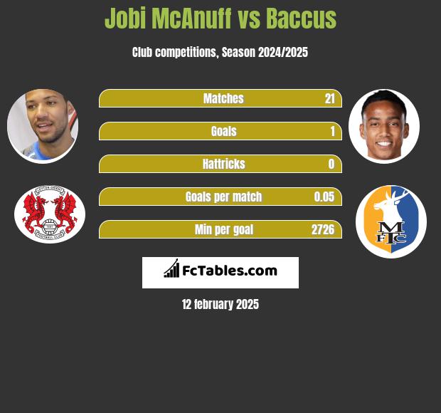 Jobi McAnuff vs Baccus h2h player stats