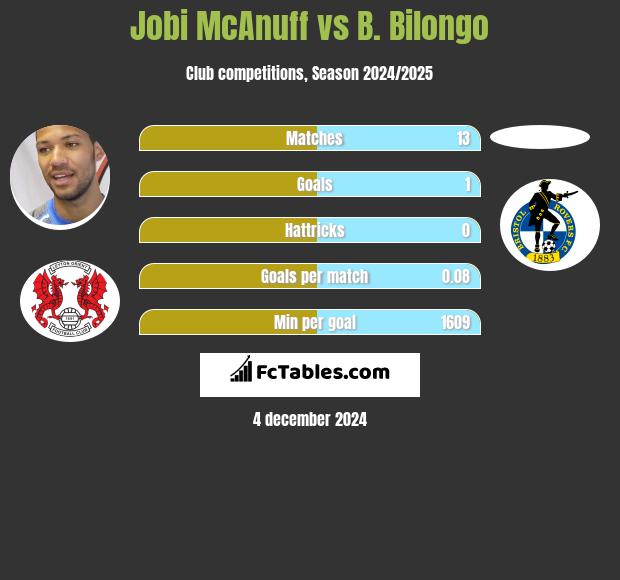 Jobi McAnuff vs B. Bilongo h2h player stats