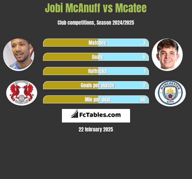 Jobi McAnuff vs Mcatee h2h player stats