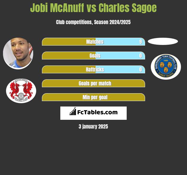 Jobi McAnuff vs Charles Sagoe h2h player stats