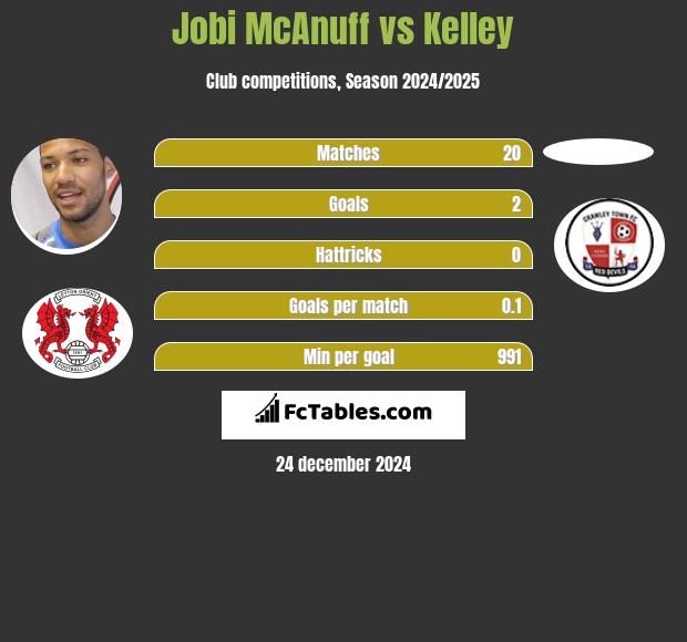 Jobi McAnuff vs Kelley h2h player stats