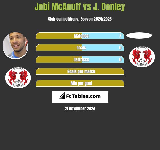 Jobi McAnuff vs J. Donley h2h player stats