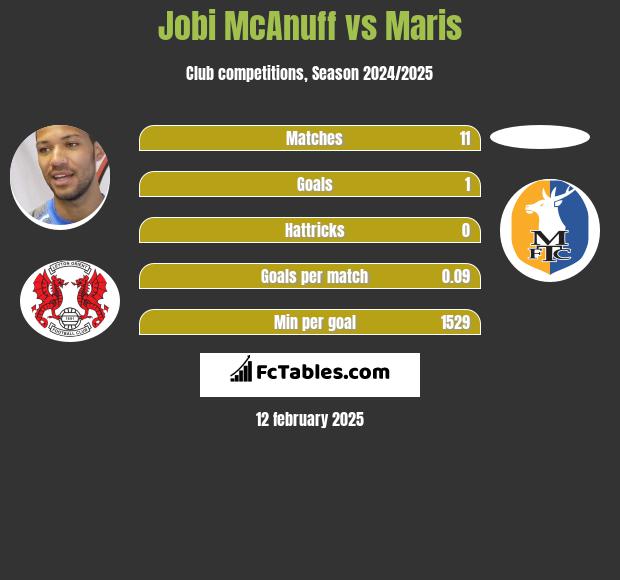 Jobi McAnuff vs Maris h2h player stats