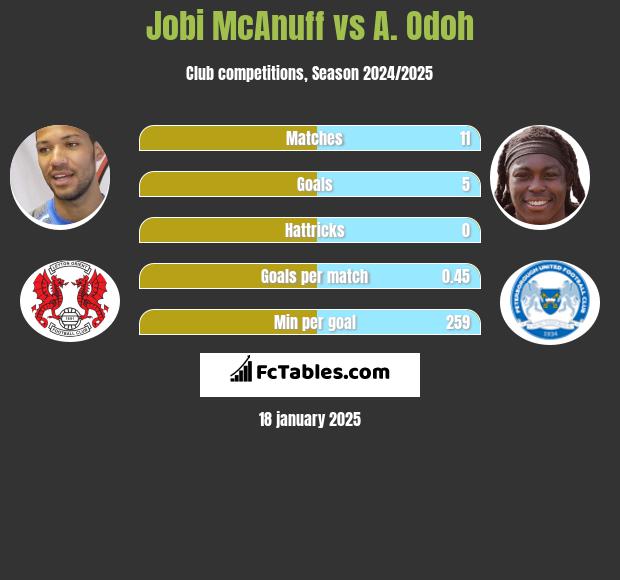 Jobi McAnuff vs A. Odoh h2h player stats