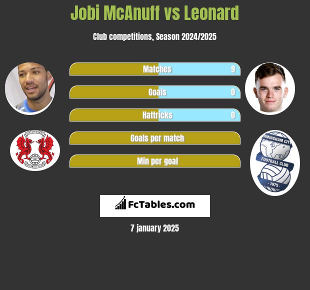 Jobi McAnuff vs Leonard h2h player stats