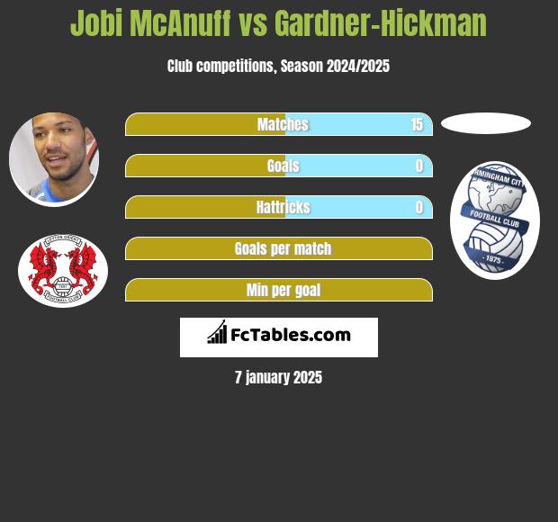 Jobi McAnuff vs Gardner-Hickman h2h player stats