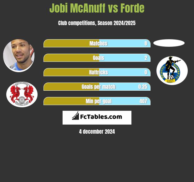 Jobi McAnuff vs Forde h2h player stats