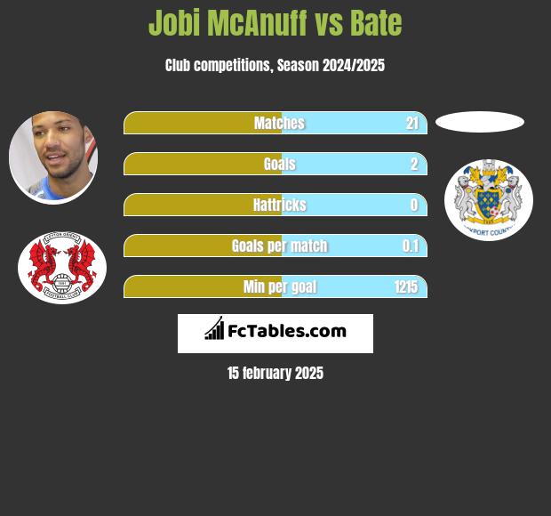 Jobi McAnuff vs Bate h2h player stats