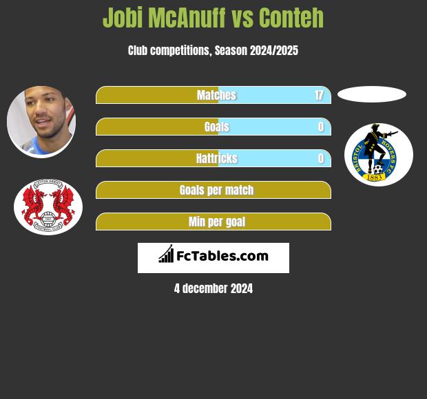 Jobi McAnuff vs Conteh h2h player stats