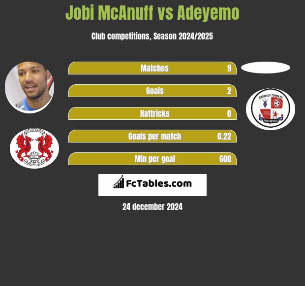 Jobi McAnuff vs Adeyemo h2h player stats