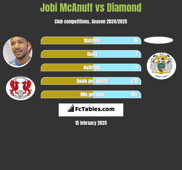 Jobi McAnuff vs Diamond h2h player stats