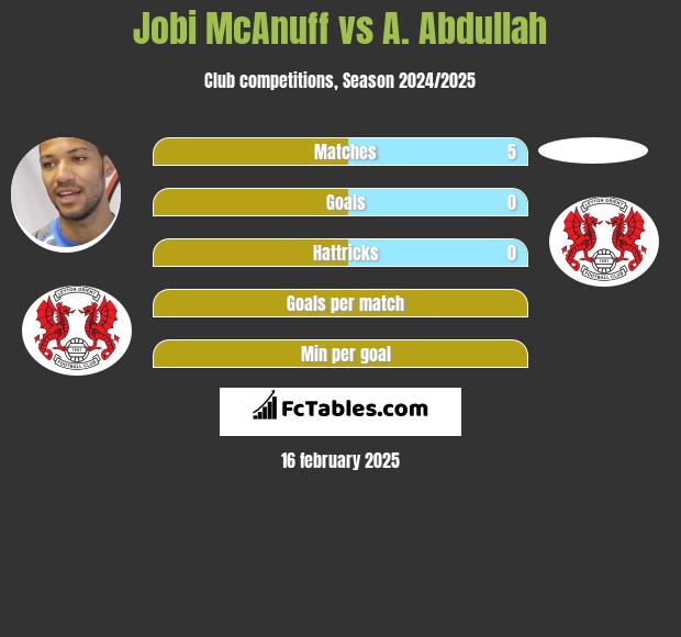 Jobi McAnuff vs A. Abdullah h2h player stats