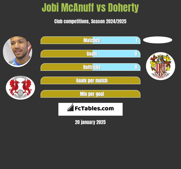 Jobi McAnuff vs Doherty h2h player stats