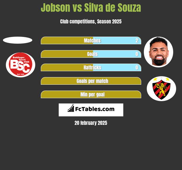 Jobson vs Silva de Souza h2h player stats