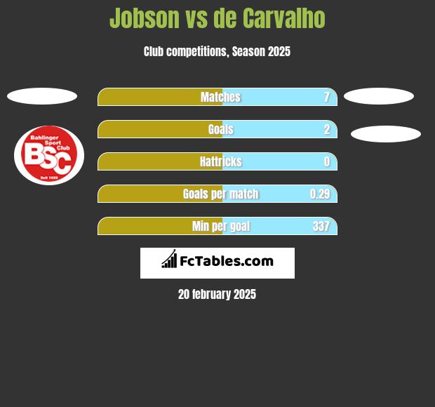 Jobson vs de Carvalho h2h player stats