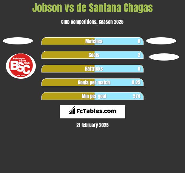 Jobson vs de Santana Chagas h2h player stats