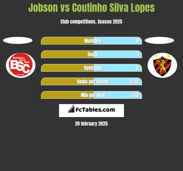 Jobson vs Coutinho Silva Lopes h2h player stats