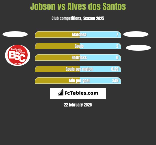 Jobson vs Alves dos Santos h2h player stats