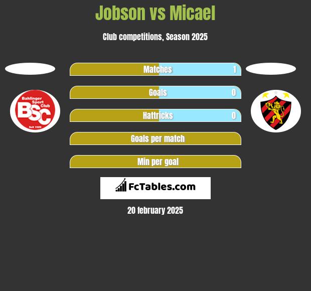 Jobson vs Micael h2h player stats