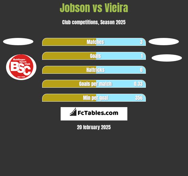 Jobson vs Vieira h2h player stats