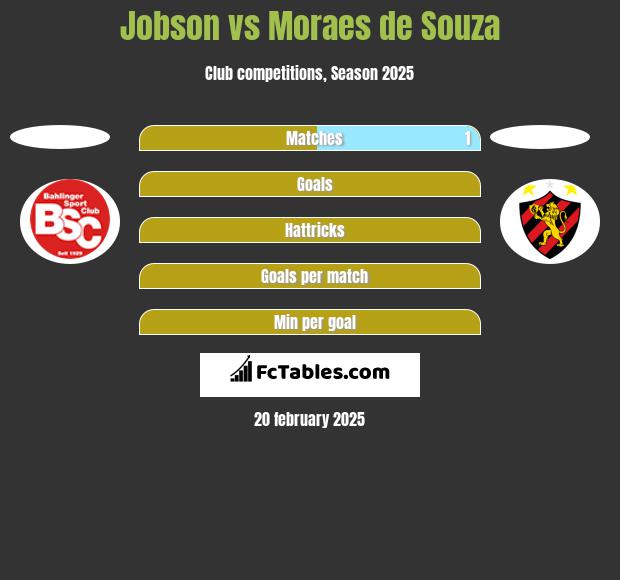 Jobson vs Moraes de Souza h2h player stats