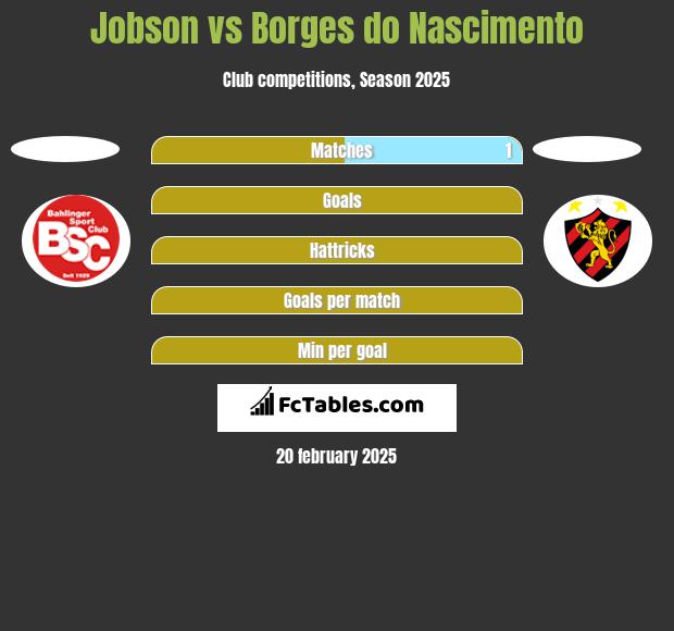 Jobson vs Borges do Nascimento h2h player stats