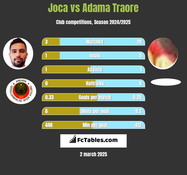 Joca vs Adama Traore h2h player stats