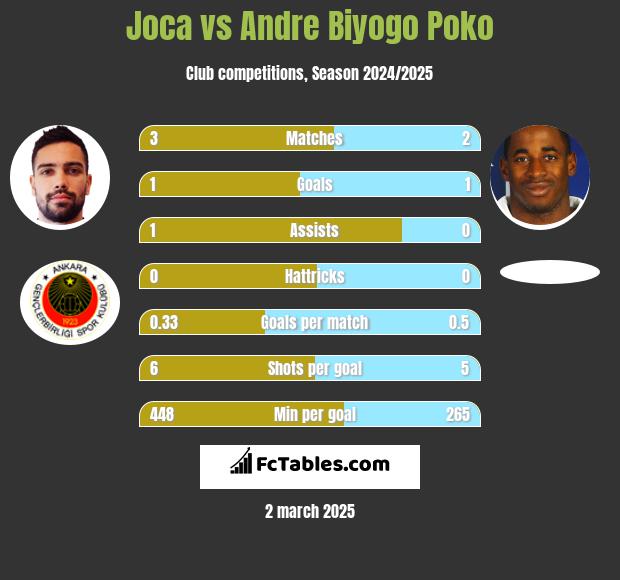 Joca vs Andre Biyogo Poko h2h player stats