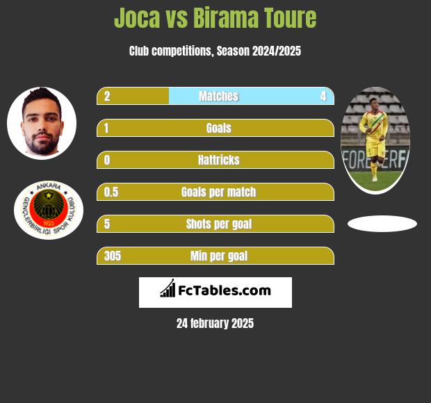 Joca vs Birama Toure h2h player stats