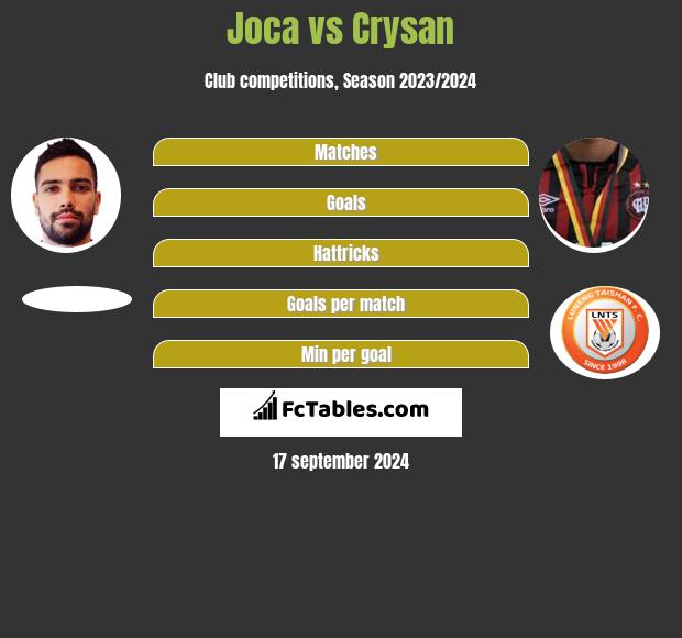 Joca vs Crysan h2h player stats