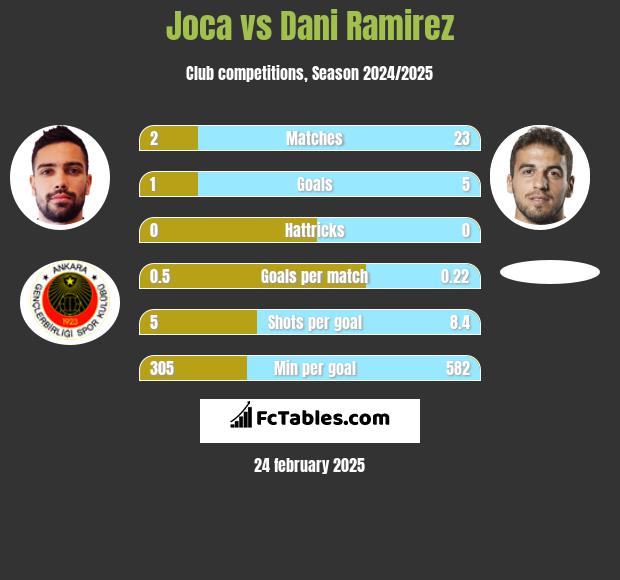 Joca vs Dani Ramirez h2h player stats