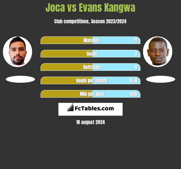 Joca vs Evans Kangwa h2h player stats