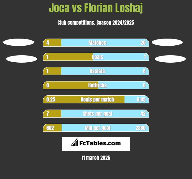 Joca vs Florian Loshaj h2h player stats